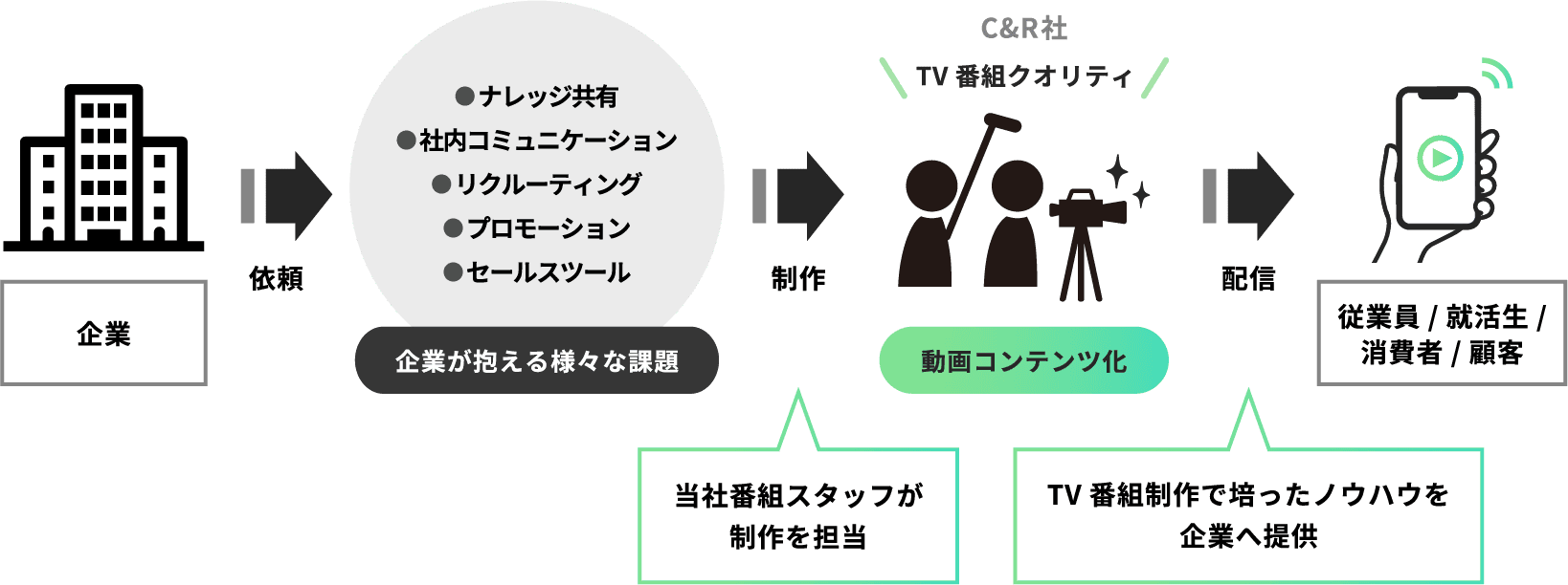 フロー